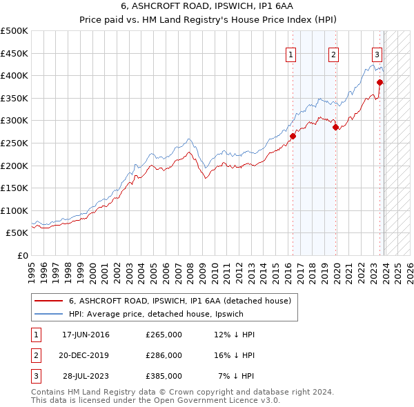 6, ASHCROFT ROAD, IPSWICH, IP1 6AA: Price paid vs HM Land Registry's House Price Index