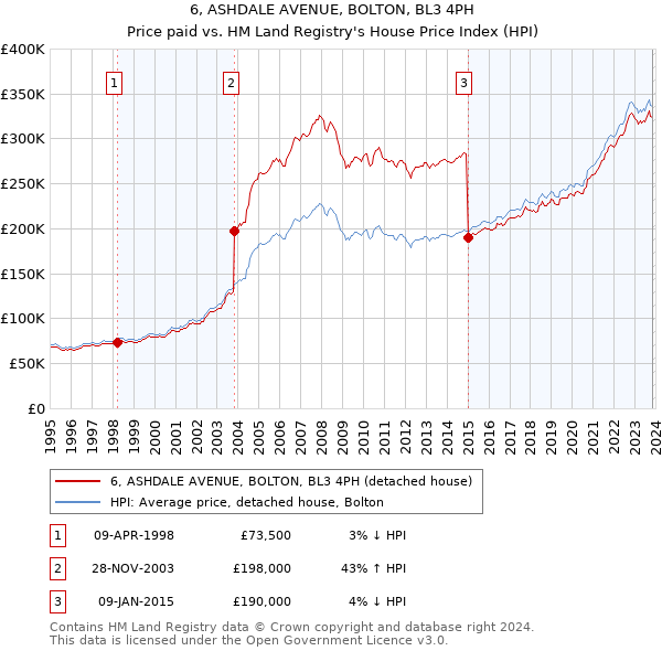 6, ASHDALE AVENUE, BOLTON, BL3 4PH: Price paid vs HM Land Registry's House Price Index