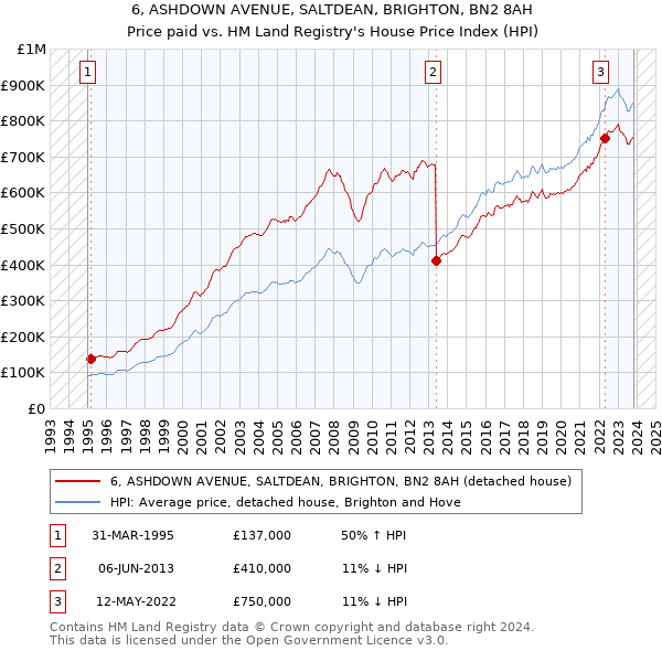 6, ASHDOWN AVENUE, SALTDEAN, BRIGHTON, BN2 8AH: Price paid vs HM Land Registry's House Price Index