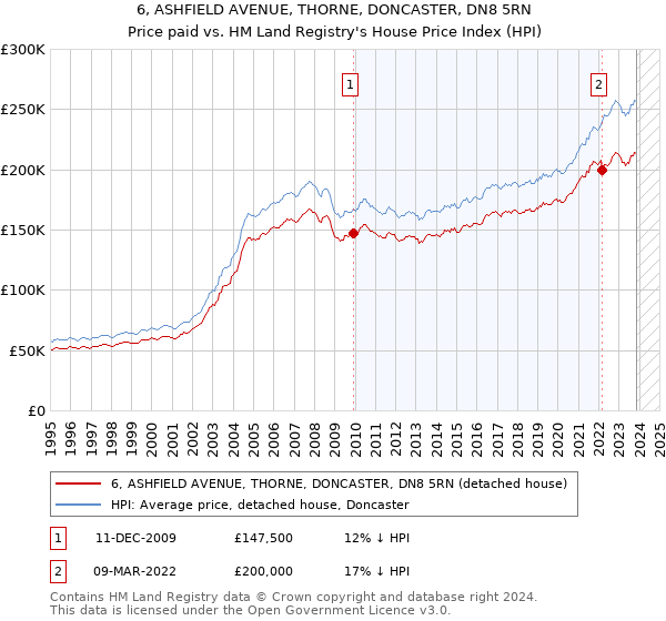 6, ASHFIELD AVENUE, THORNE, DONCASTER, DN8 5RN: Price paid vs HM Land Registry's House Price Index