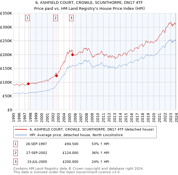 6, ASHFIELD COURT, CROWLE, SCUNTHORPE, DN17 4TF: Price paid vs HM Land Registry's House Price Index