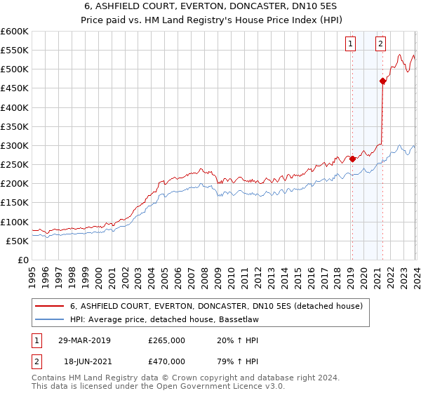 6, ASHFIELD COURT, EVERTON, DONCASTER, DN10 5ES: Price paid vs HM Land Registry's House Price Index