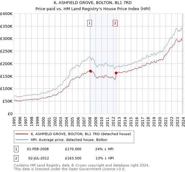 6, ASHFIELD GROVE, BOLTON, BL1 7RD: Price paid vs HM Land Registry's House Price Index