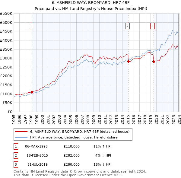 6, ASHFIELD WAY, BROMYARD, HR7 4BF: Price paid vs HM Land Registry's House Price Index