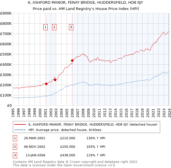 6, ASHFORD MANOR, FENAY BRIDGE, HUDDERSFIELD, HD8 0JY: Price paid vs HM Land Registry's House Price Index
