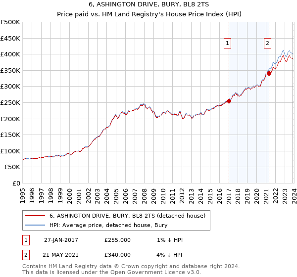 6, ASHINGTON DRIVE, BURY, BL8 2TS: Price paid vs HM Land Registry's House Price Index