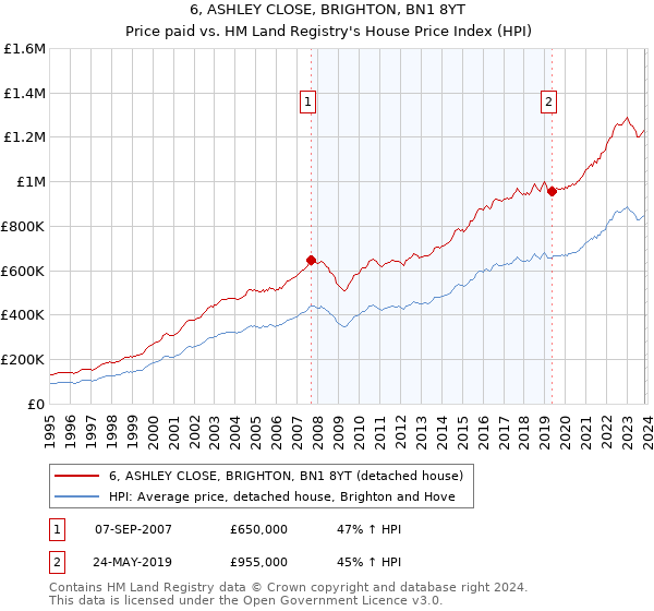 6, ASHLEY CLOSE, BRIGHTON, BN1 8YT: Price paid vs HM Land Registry's House Price Index
