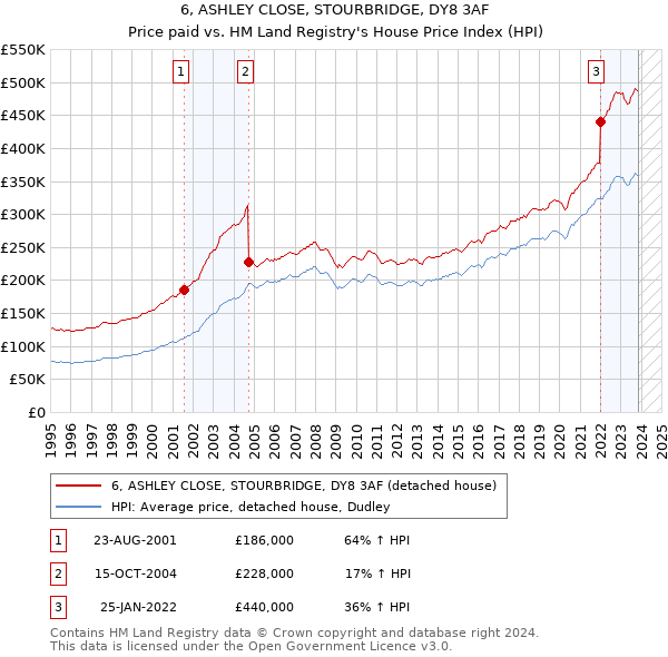 6, ASHLEY CLOSE, STOURBRIDGE, DY8 3AF: Price paid vs HM Land Registry's House Price Index