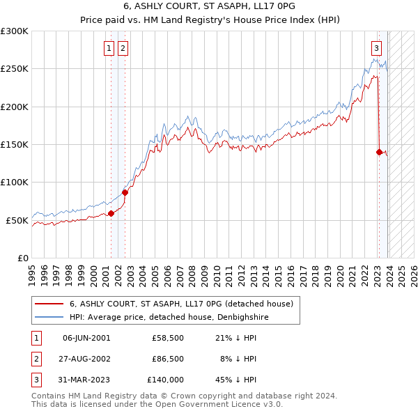 6, ASHLY COURT, ST ASAPH, LL17 0PG: Price paid vs HM Land Registry's House Price Index