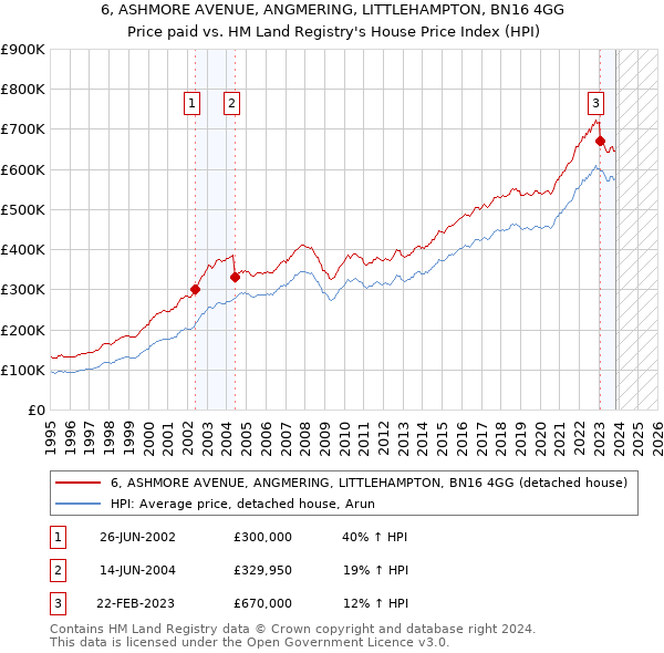 6, ASHMORE AVENUE, ANGMERING, LITTLEHAMPTON, BN16 4GG: Price paid vs HM Land Registry's House Price Index