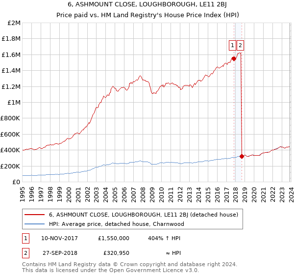 6, ASHMOUNT CLOSE, LOUGHBOROUGH, LE11 2BJ: Price paid vs HM Land Registry's House Price Index