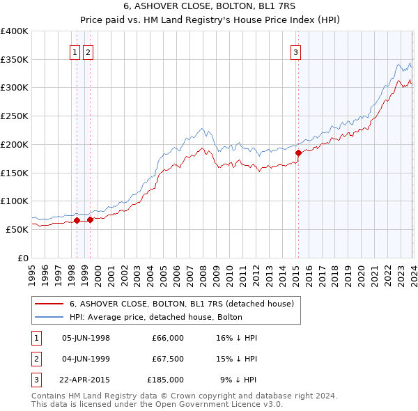 6, ASHOVER CLOSE, BOLTON, BL1 7RS: Price paid vs HM Land Registry's House Price Index