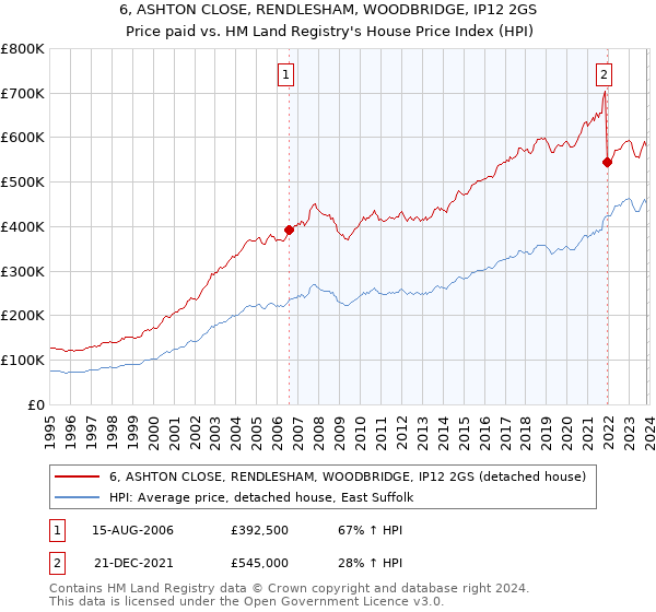 6, ASHTON CLOSE, RENDLESHAM, WOODBRIDGE, IP12 2GS: Price paid vs HM Land Registry's House Price Index