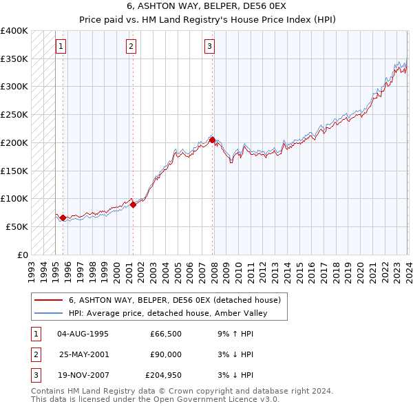 6, ASHTON WAY, BELPER, DE56 0EX: Price paid vs HM Land Registry's House Price Index