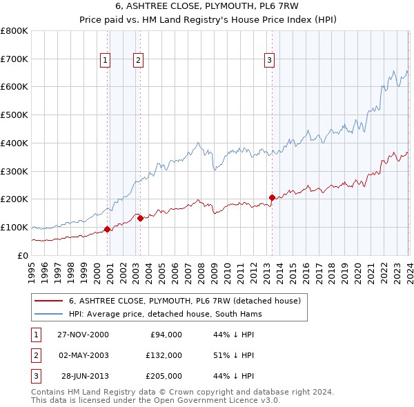 6, ASHTREE CLOSE, PLYMOUTH, PL6 7RW: Price paid vs HM Land Registry's House Price Index