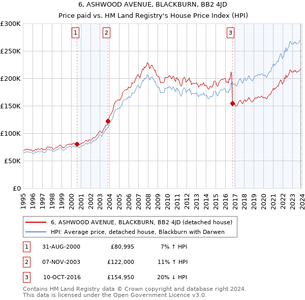 6, ASHWOOD AVENUE, BLACKBURN, BB2 4JD: Price paid vs HM Land Registry's House Price Index