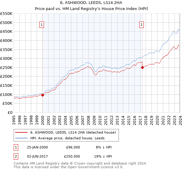 6, ASHWOOD, LEEDS, LS14 2HA: Price paid vs HM Land Registry's House Price Index