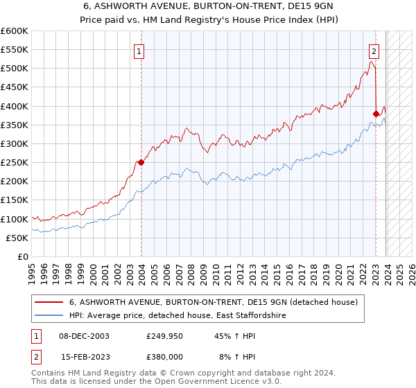 6, ASHWORTH AVENUE, BURTON-ON-TRENT, DE15 9GN: Price paid vs HM Land Registry's House Price Index