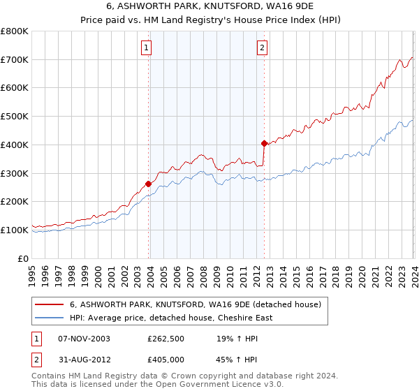 6, ASHWORTH PARK, KNUTSFORD, WA16 9DE: Price paid vs HM Land Registry's House Price Index