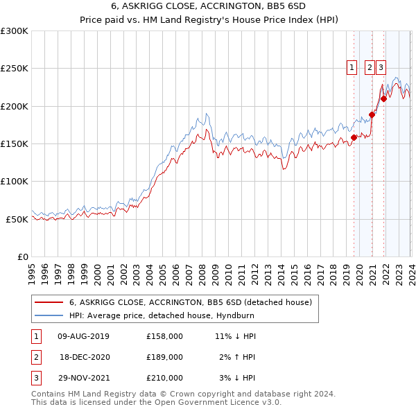 6, ASKRIGG CLOSE, ACCRINGTON, BB5 6SD: Price paid vs HM Land Registry's House Price Index