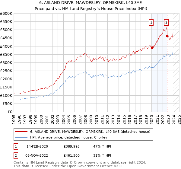 6, ASLAND DRIVE, MAWDESLEY, ORMSKIRK, L40 3AE: Price paid vs HM Land Registry's House Price Index