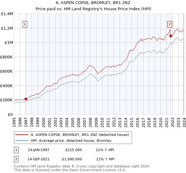 6, ASPEN COPSE, BROMLEY, BR1 2NZ: Price paid vs HM Land Registry's House Price Index
