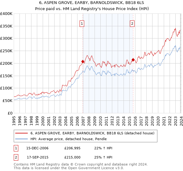 6, ASPEN GROVE, EARBY, BARNOLDSWICK, BB18 6LS: Price paid vs HM Land Registry's House Price Index