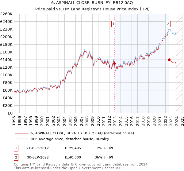 6, ASPINALL CLOSE, BURNLEY, BB12 0AQ: Price paid vs HM Land Registry's House Price Index