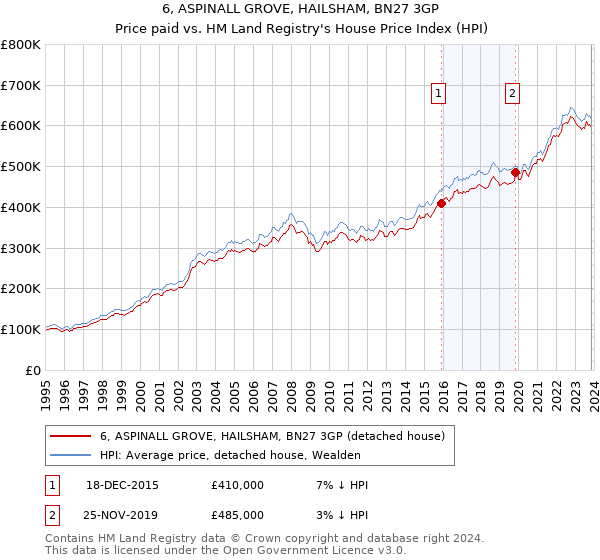 6, ASPINALL GROVE, HAILSHAM, BN27 3GP: Price paid vs HM Land Registry's House Price Index