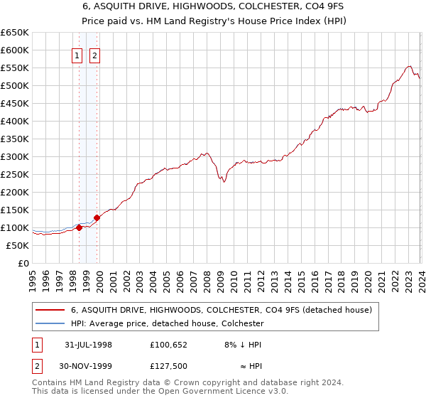 6, ASQUITH DRIVE, HIGHWOODS, COLCHESTER, CO4 9FS: Price paid vs HM Land Registry's House Price Index