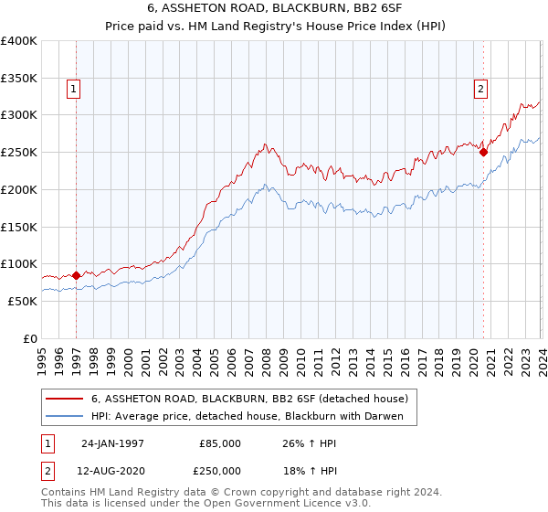 6, ASSHETON ROAD, BLACKBURN, BB2 6SF: Price paid vs HM Land Registry's House Price Index