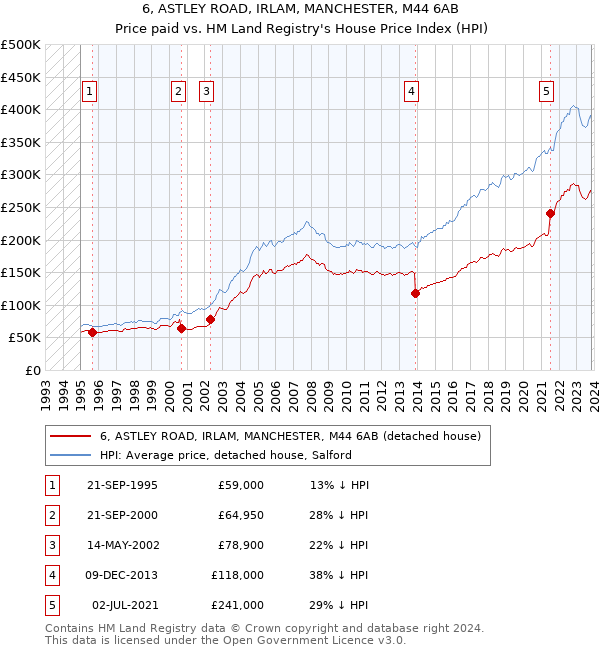 6, ASTLEY ROAD, IRLAM, MANCHESTER, M44 6AB: Price paid vs HM Land Registry's House Price Index