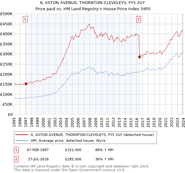 6, ASTON AVENUE, THORNTON-CLEVELEYS, FY5 2UY: Price paid vs HM Land Registry's House Price Index