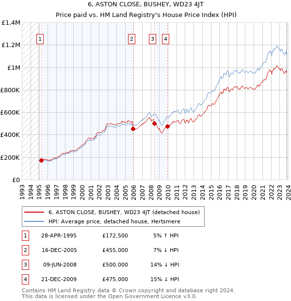 6, ASTON CLOSE, BUSHEY, WD23 4JT: Price paid vs HM Land Registry's House Price Index