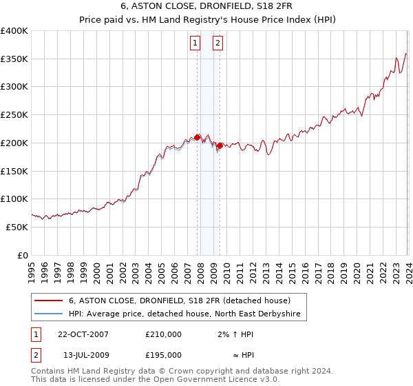 6, ASTON CLOSE, DRONFIELD, S18 2FR: Price paid vs HM Land Registry's House Price Index