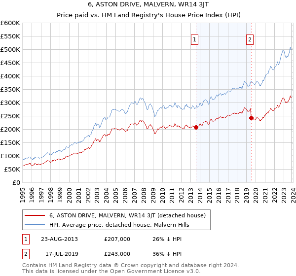 6, ASTON DRIVE, MALVERN, WR14 3JT: Price paid vs HM Land Registry's House Price Index