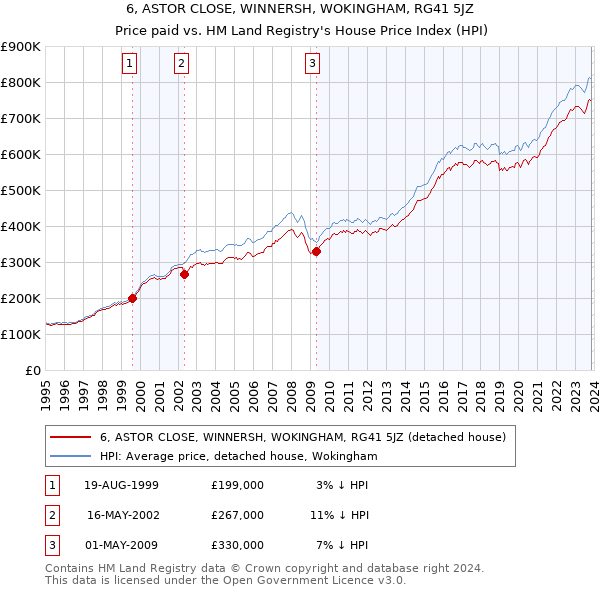 6, ASTOR CLOSE, WINNERSH, WOKINGHAM, RG41 5JZ: Price paid vs HM Land Registry's House Price Index