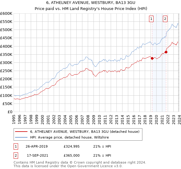 6, ATHELNEY AVENUE, WESTBURY, BA13 3GU: Price paid vs HM Land Registry's House Price Index