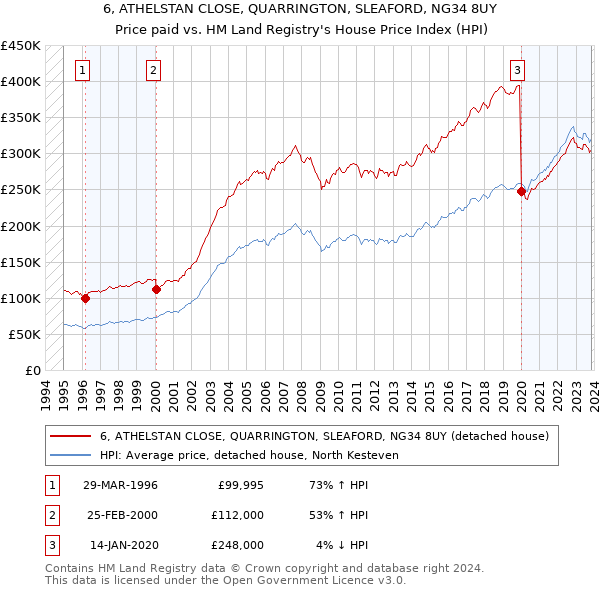 6, ATHELSTAN CLOSE, QUARRINGTON, SLEAFORD, NG34 8UY: Price paid vs HM Land Registry's House Price Index