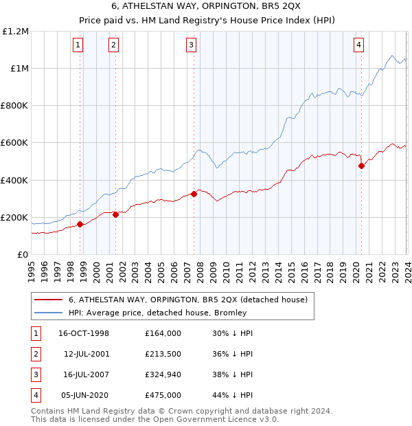 6, ATHELSTAN WAY, ORPINGTON, BR5 2QX: Price paid vs HM Land Registry's House Price Index