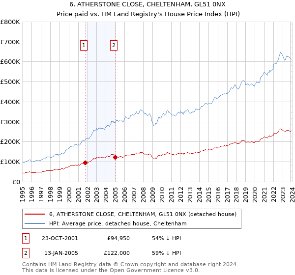 6, ATHERSTONE CLOSE, CHELTENHAM, GL51 0NX: Price paid vs HM Land Registry's House Price Index