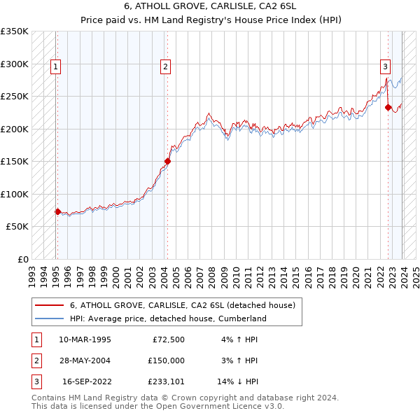 6, ATHOLL GROVE, CARLISLE, CA2 6SL: Price paid vs HM Land Registry's House Price Index