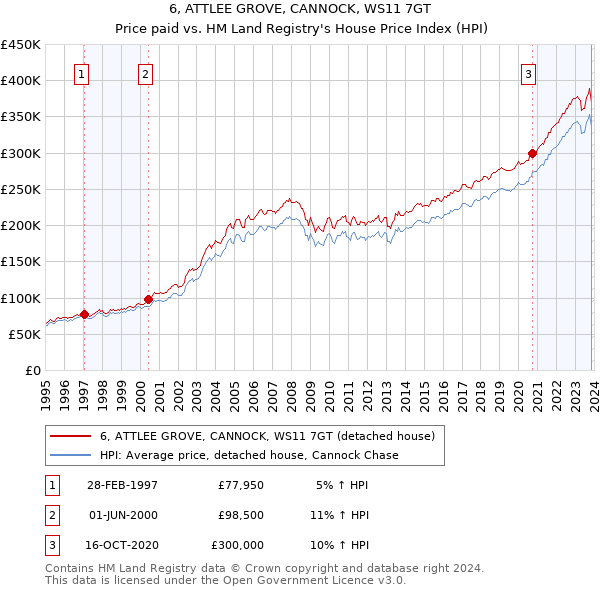 6, ATTLEE GROVE, CANNOCK, WS11 7GT: Price paid vs HM Land Registry's House Price Index