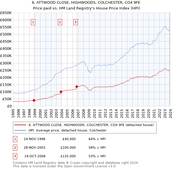6, ATTWOOD CLOSE, HIGHWOODS, COLCHESTER, CO4 9FE: Price paid vs HM Land Registry's House Price Index
