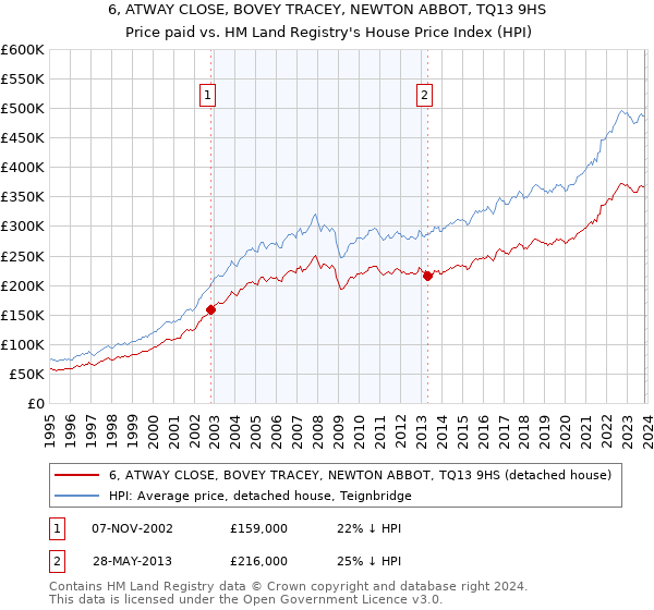 6, ATWAY CLOSE, BOVEY TRACEY, NEWTON ABBOT, TQ13 9HS: Price paid vs HM Land Registry's House Price Index
