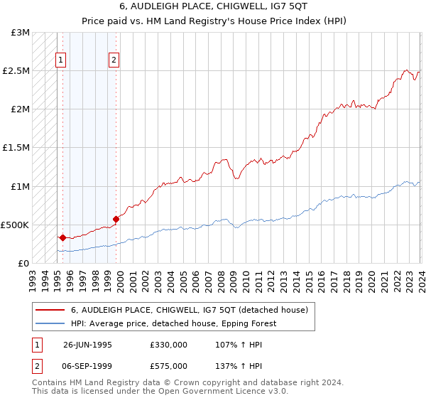 6, AUDLEIGH PLACE, CHIGWELL, IG7 5QT: Price paid vs HM Land Registry's House Price Index
