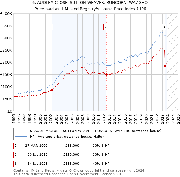6, AUDLEM CLOSE, SUTTON WEAVER, RUNCORN, WA7 3HQ: Price paid vs HM Land Registry's House Price Index