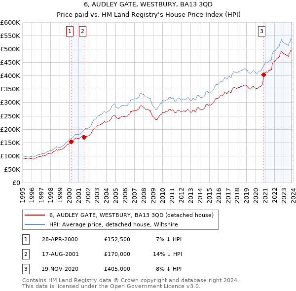 6, AUDLEY GATE, WESTBURY, BA13 3QD: Price paid vs HM Land Registry's House Price Index