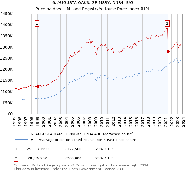 6, AUGUSTA OAKS, GRIMSBY, DN34 4UG: Price paid vs HM Land Registry's House Price Index