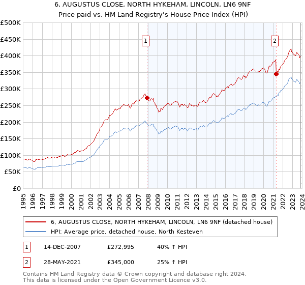 6, AUGUSTUS CLOSE, NORTH HYKEHAM, LINCOLN, LN6 9NF: Price paid vs HM Land Registry's House Price Index